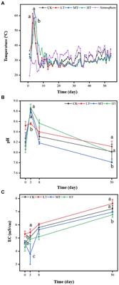 Co-composting of tail vegetable with flue-cured tobacco leaves: analysis of nitrogen transformation and estimation as a seed germination agent for halophyte